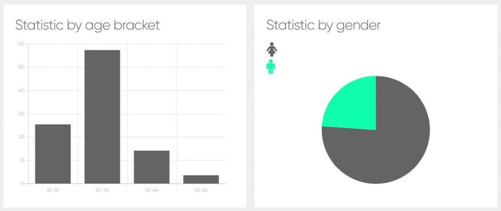 orgasm survey age and gender