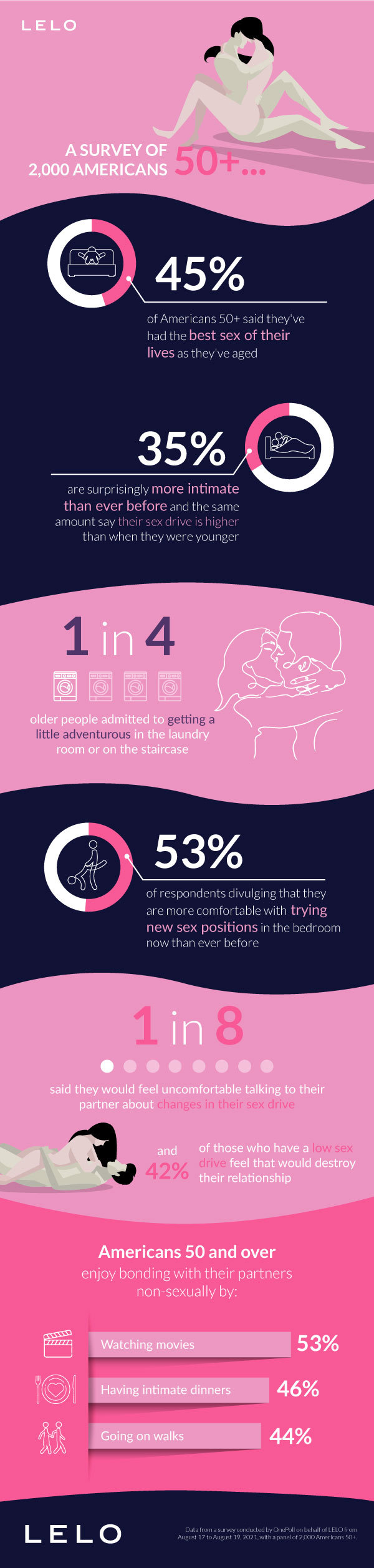 senior sex study infographic