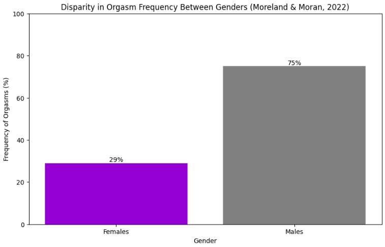 disparity in orgasm frequency between genders