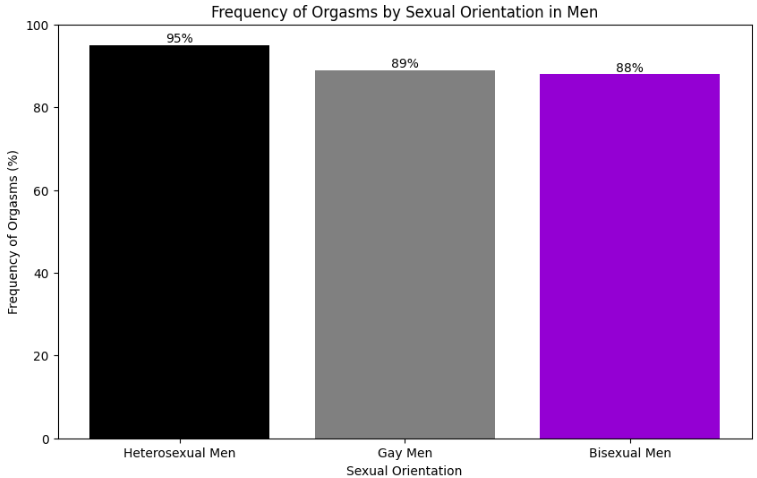 frequencies of orgasms