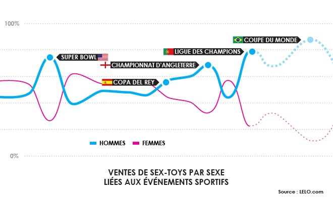 Ventes de sex-toys par sexe liées aux événements sportifs