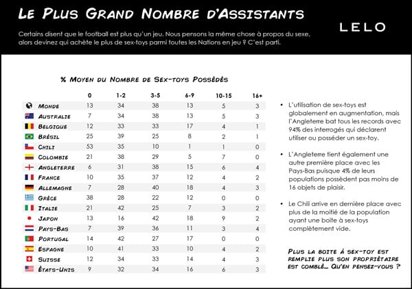 plus grand nombre d'assistants